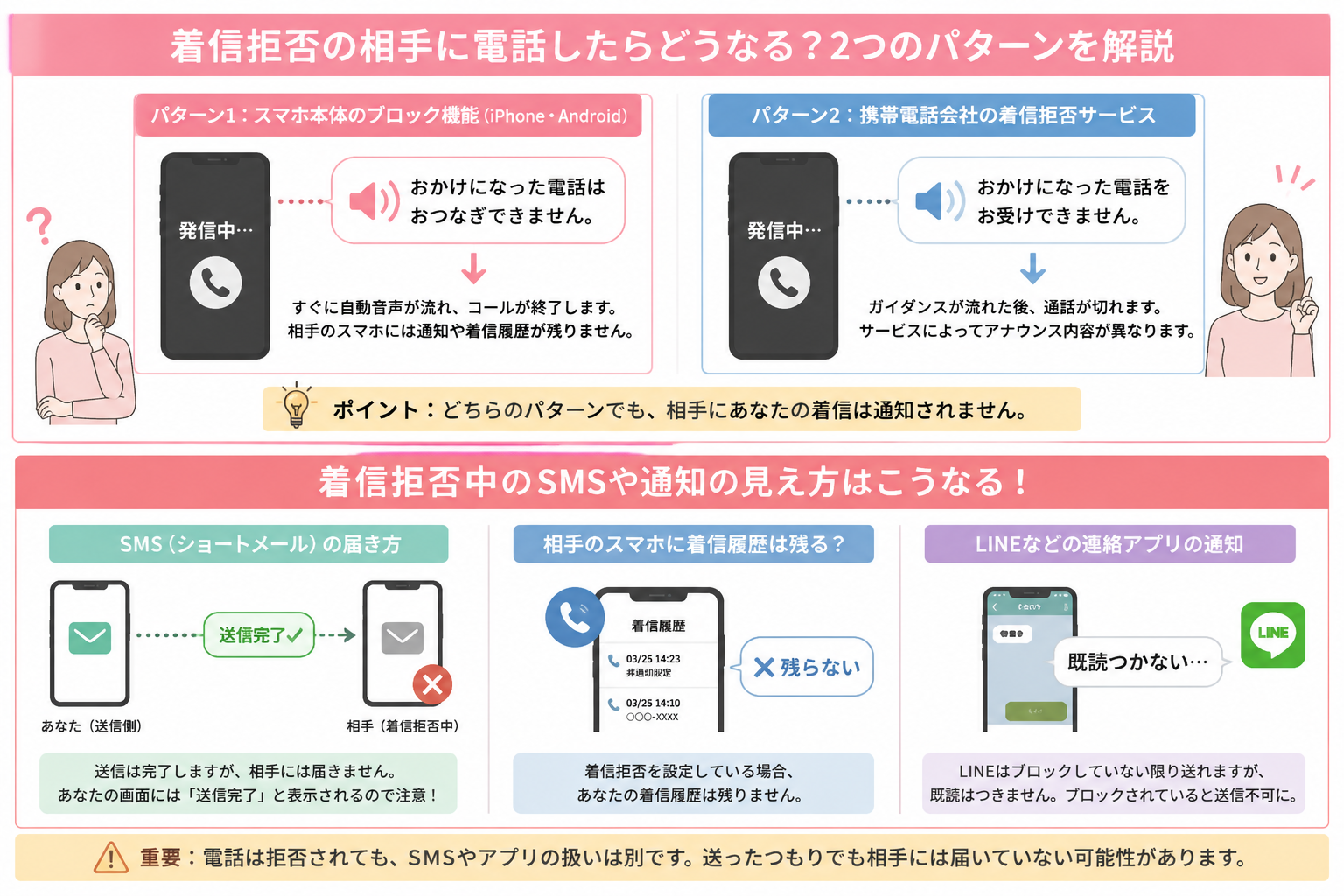 alt="着信拒否の相手に電話したらどうなるかをスマホ本体のブロック機能と携帯電話会社の着信拒否サービスの2パターンで解説した図解"