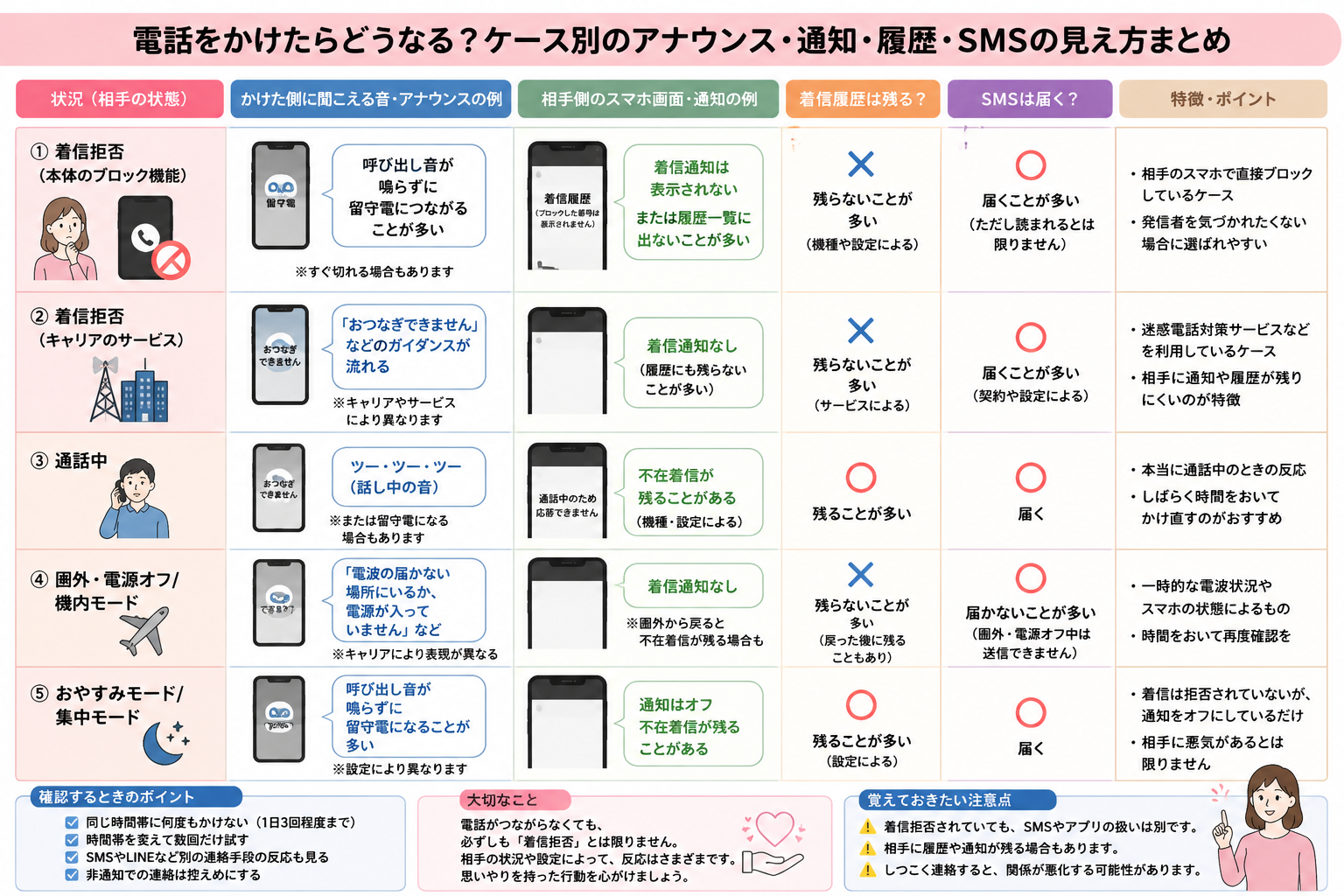 alt="着信拒否と通話中や圏外や電源オフやおやすみモードの違いをアナウンス通知履歴SMS別に比較した図解"