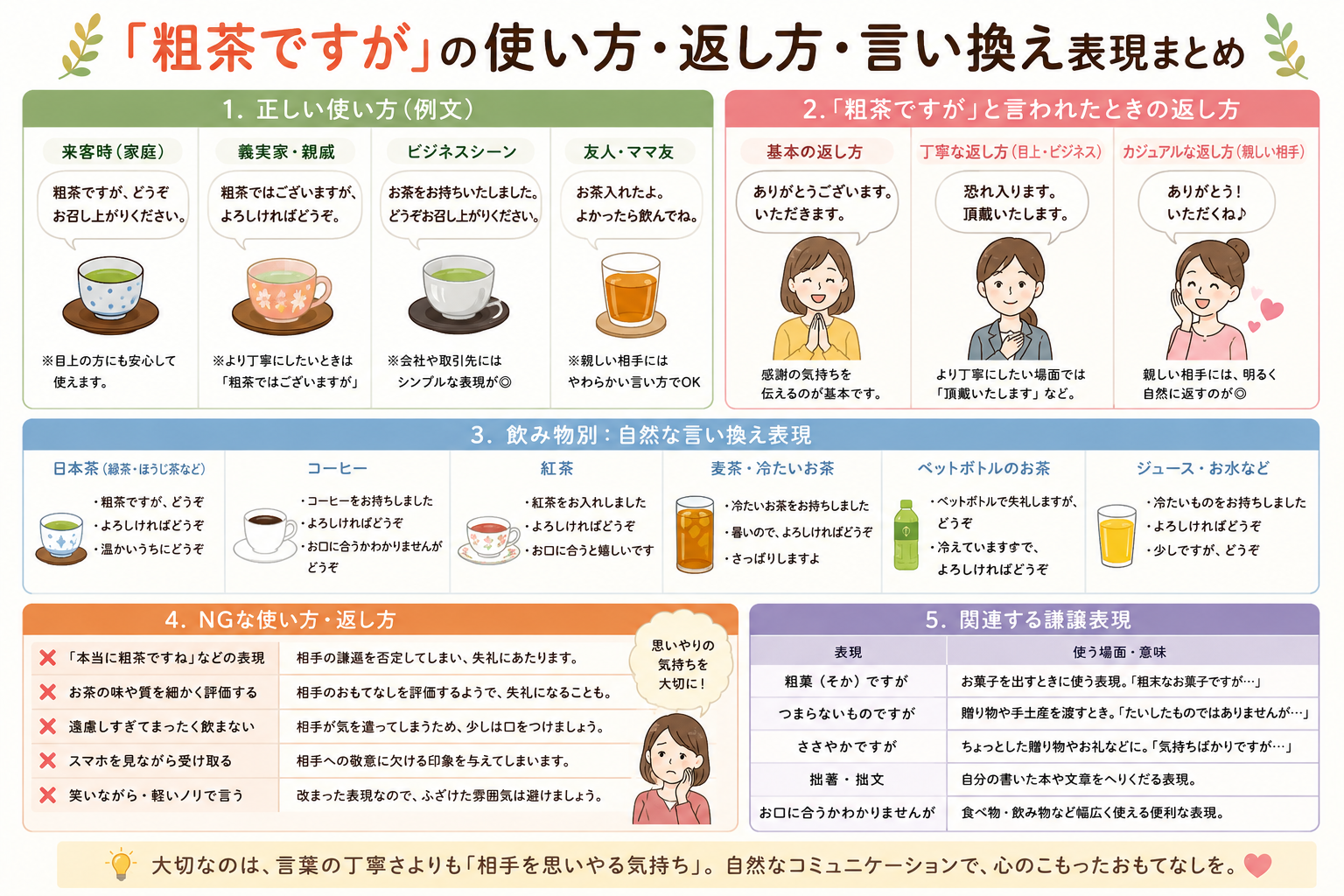alt="「粗茶ですが」の場面別の使い方、返し方、飲み物別の言い換え表現をまとめた図解"