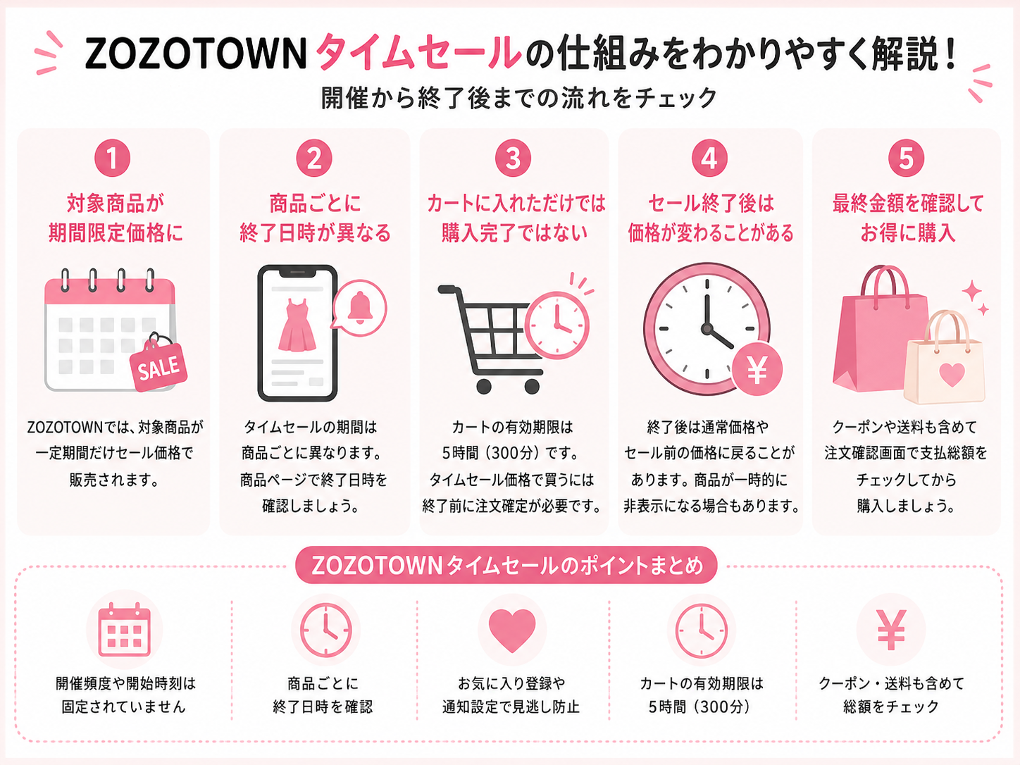 ZOZOTOWNタイムセールの仕組みと開催から終了までの流れをまとめた図解
