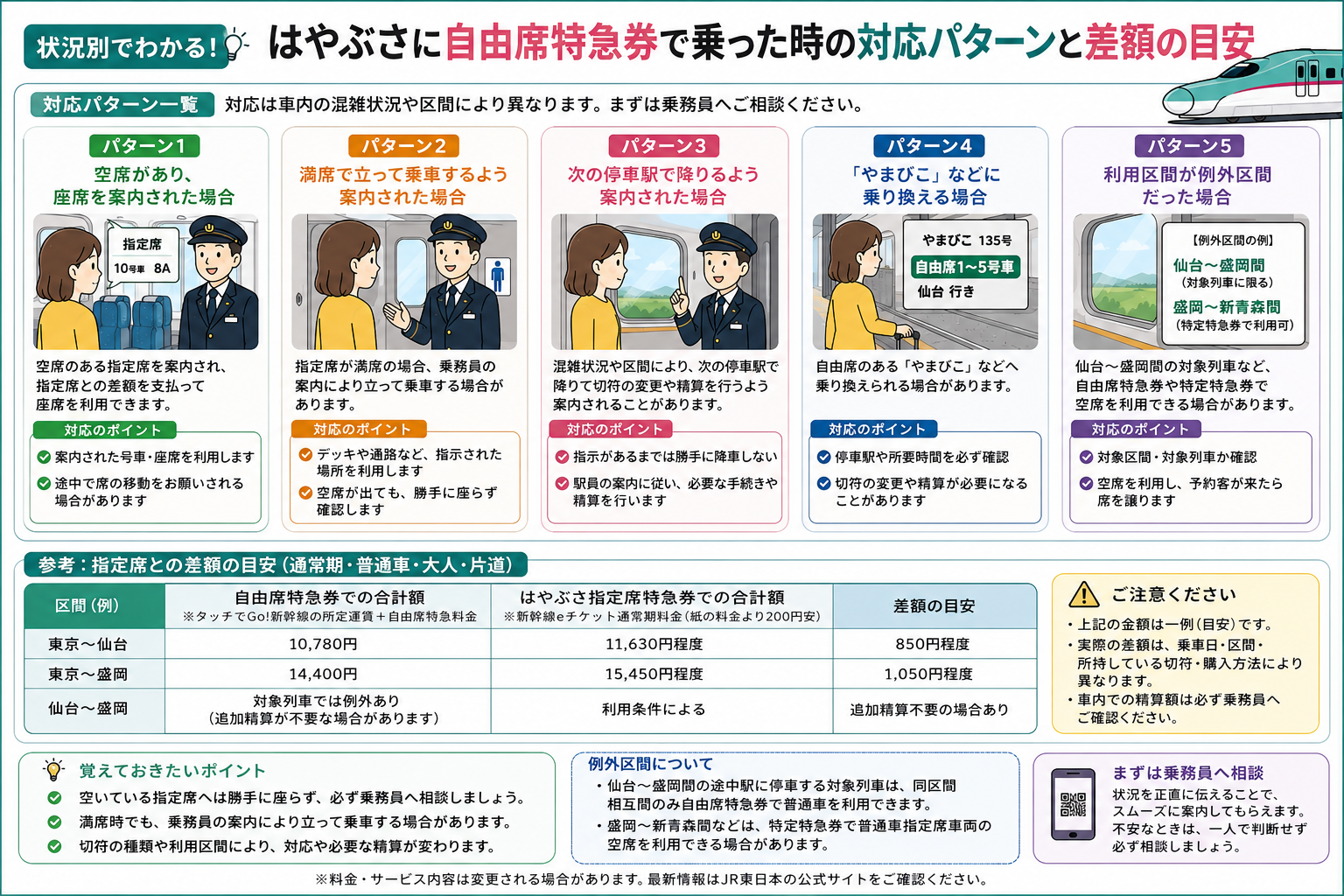 alt="はやぶさに自由席特急券で乗った時の対応パターンと指定席との差額目安"