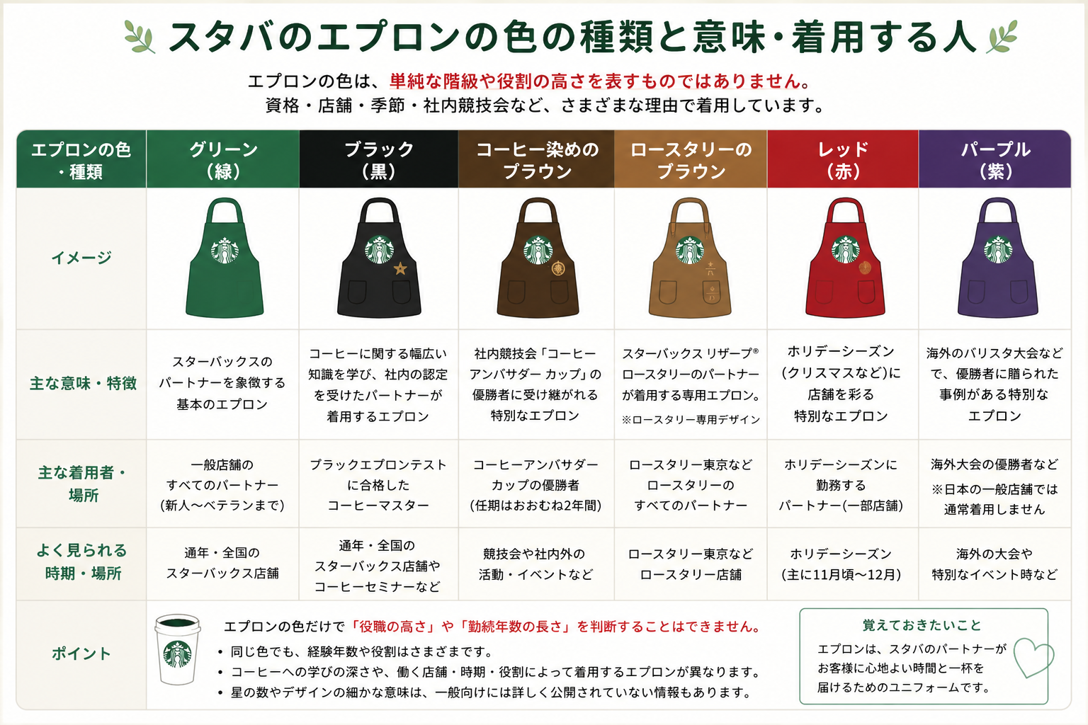 alt="スタバの緑・黒・茶色・赤・紫のエプロンの意味と着用する人を比較した一覧図"