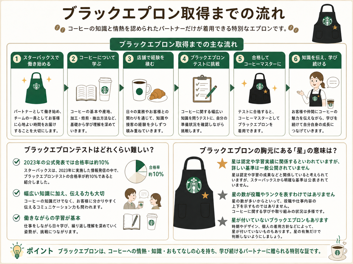 alt="スタバのブラックエプロン取得までの流れと試験の難易度・胸元の星の意味を解説した図"
