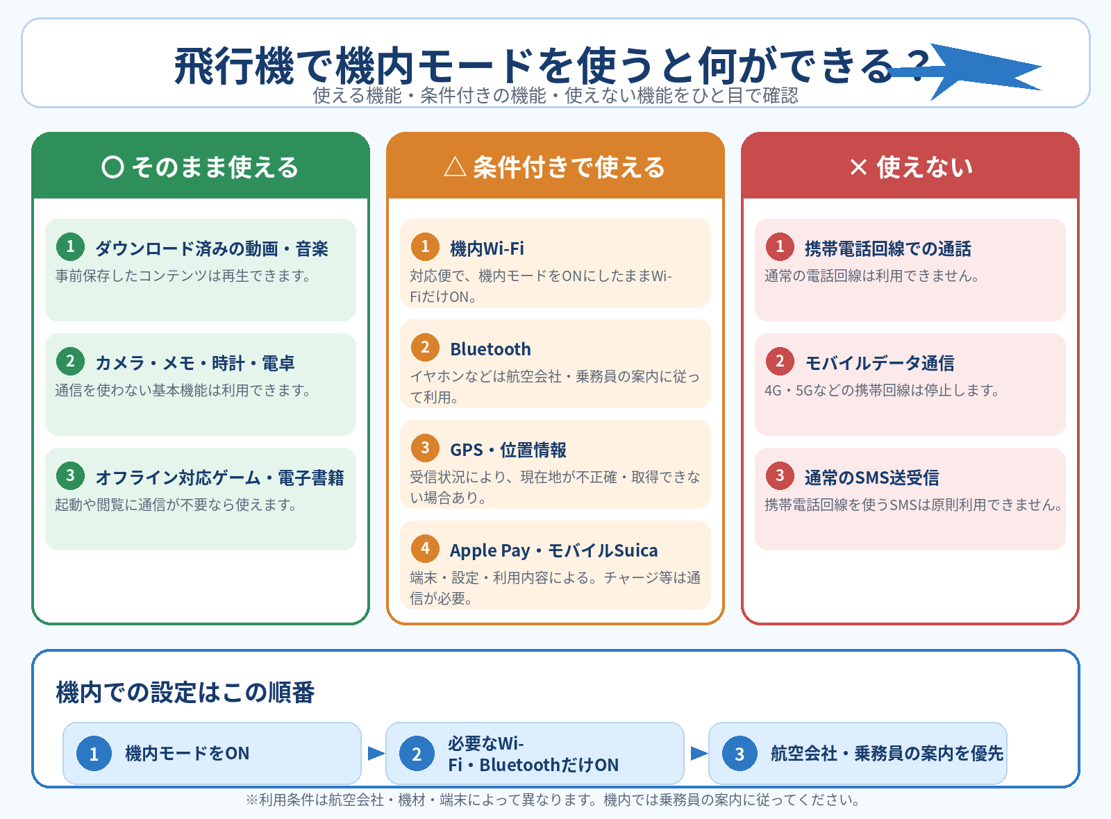 alt="飛行機の機内モード中に使える機能と使えない機能を比較した図"