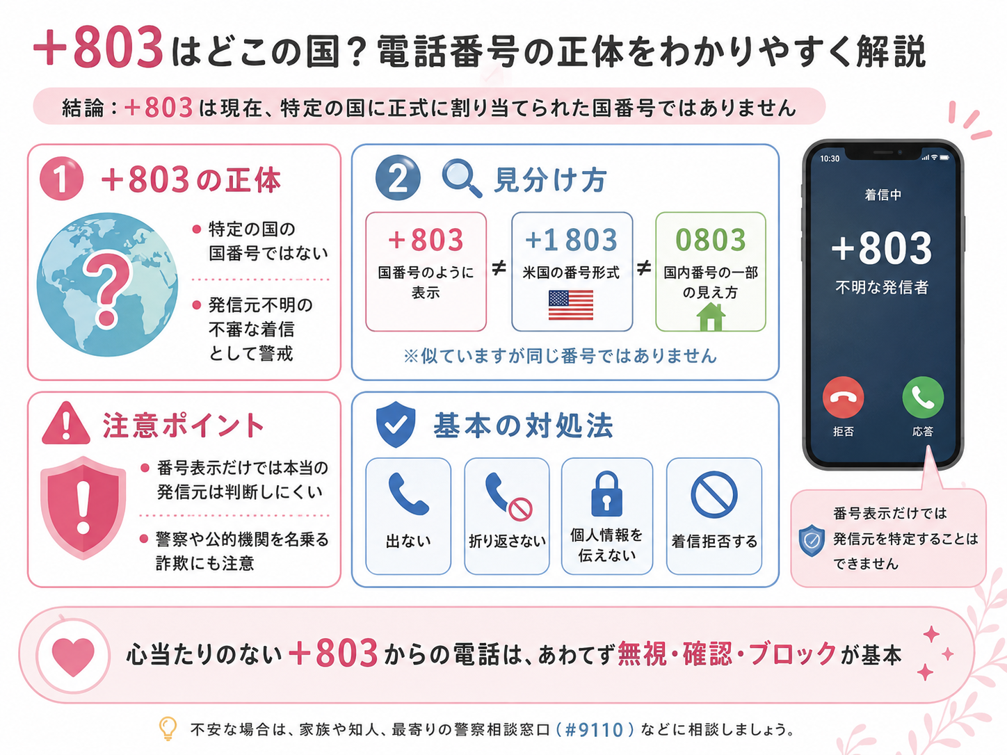 ＋803はどこの国の電話番号かを解説した図解。＋803は正式な国番号ではなく、＋1 803や0803との違いと基本の対処法を紹介