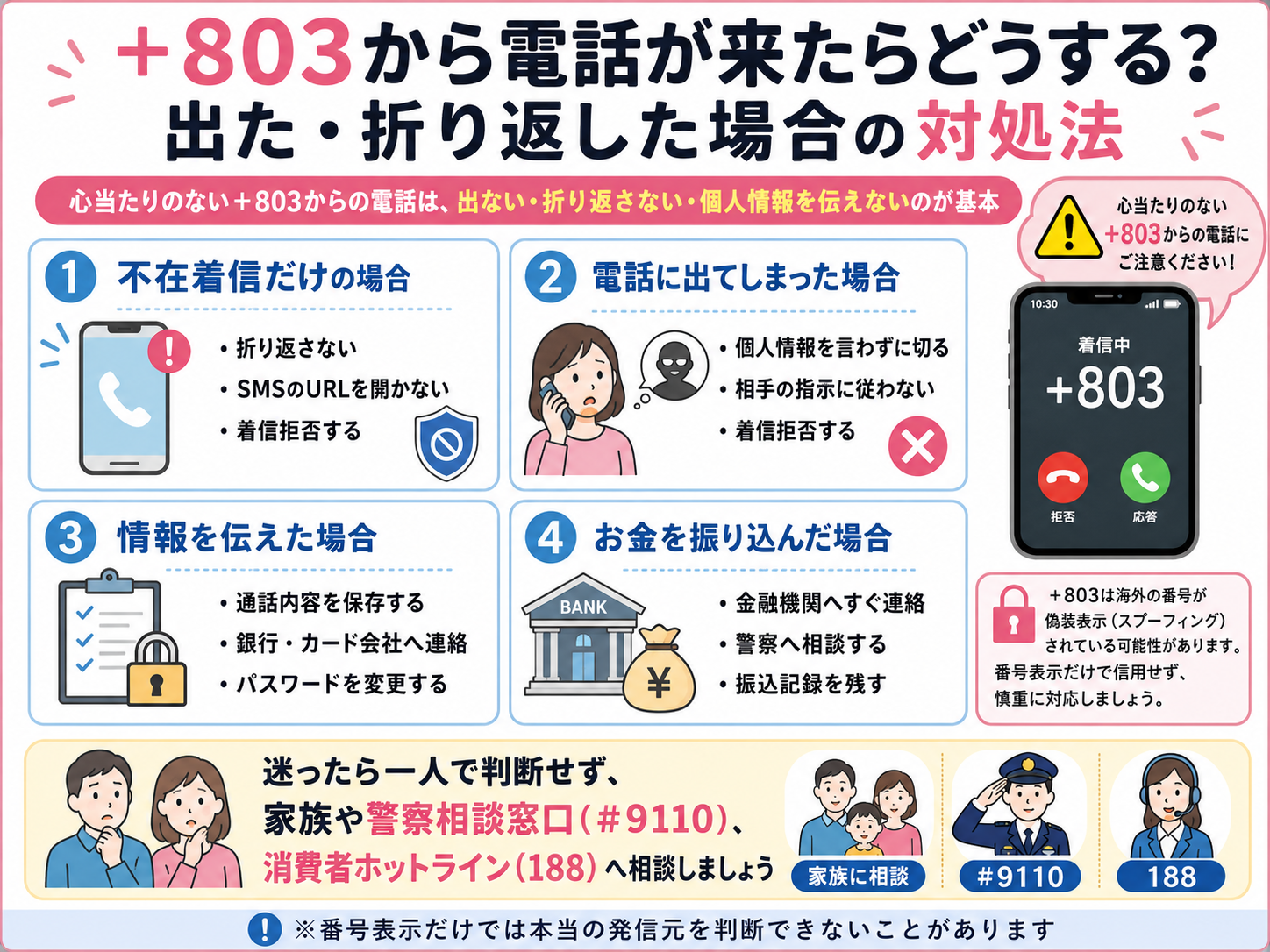 ＋803から電話が来たときの対処法をまとめた図解。不在着信、出てしまった場合、個人情報を伝えた場合、振り込んだ場合の対応を紹介