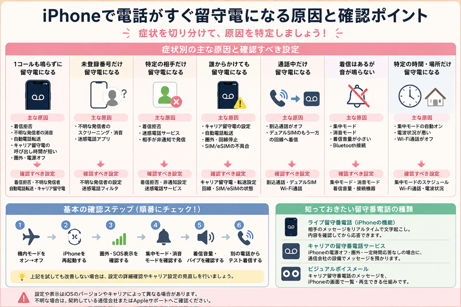 iPhoneで電話がすぐ留守電になるときの確認ポイントと基本対処法をまとめた図解