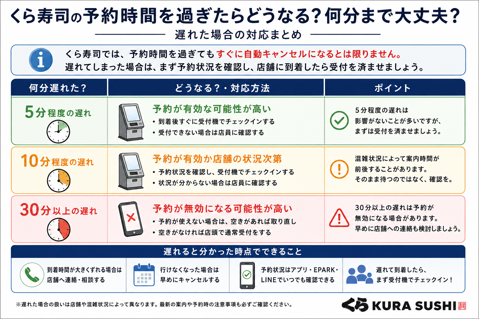 くら寿司の予約に5分・10分・30分遅れた場合の対応をまとめた図解