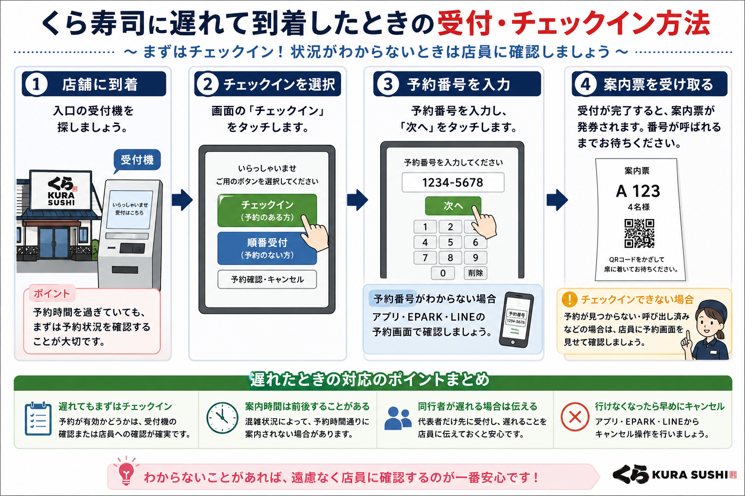 くら寿司に遅れて到着したときの受付とチェックイン方法を解説した図解
