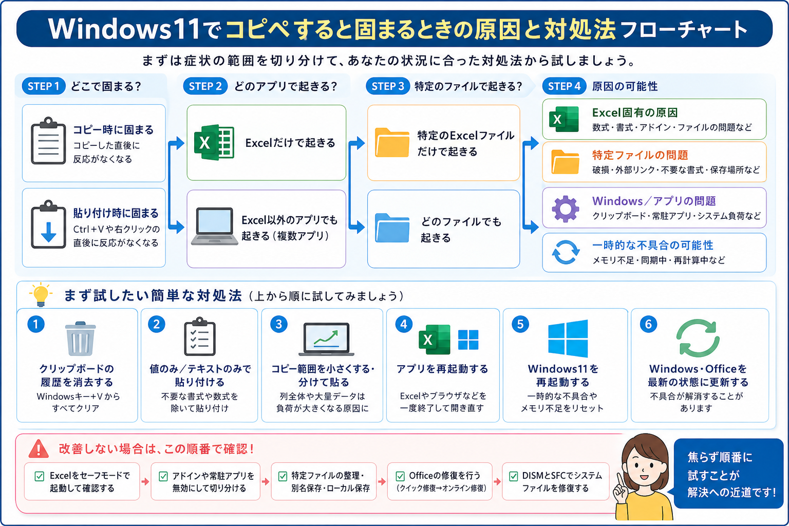 alt="Windows11でコピペすると固まる原因を切り分ける手順と対処法のフローチャート"