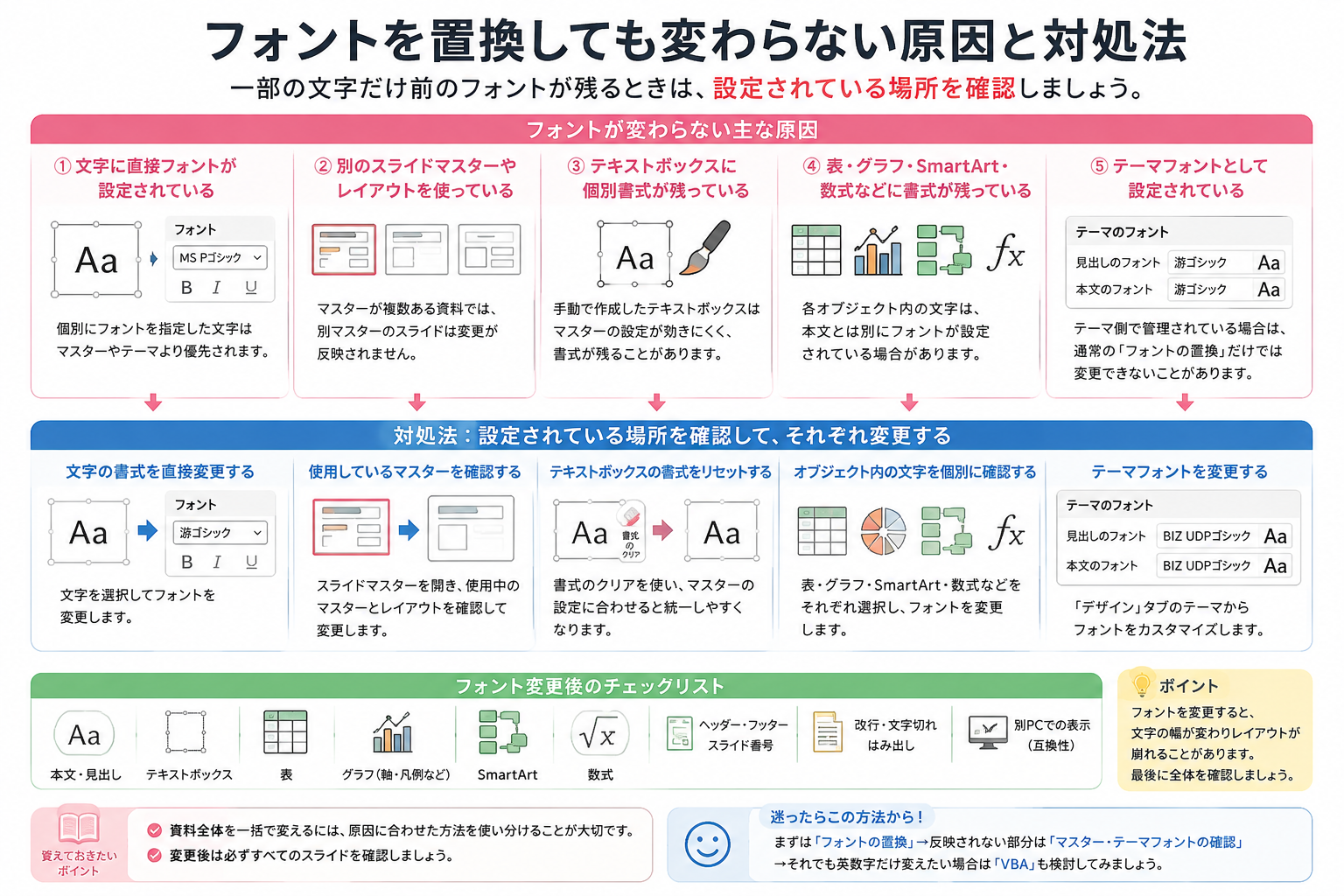 パワポでフォントを一括置換しても変わらない原因と対処法をまとめた図解