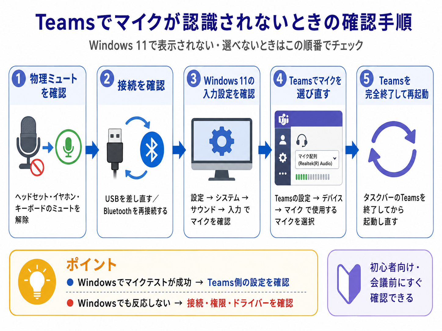 alt="Teamsでマイクが認識されないときの確認手順を5ステップでまとめた図解"