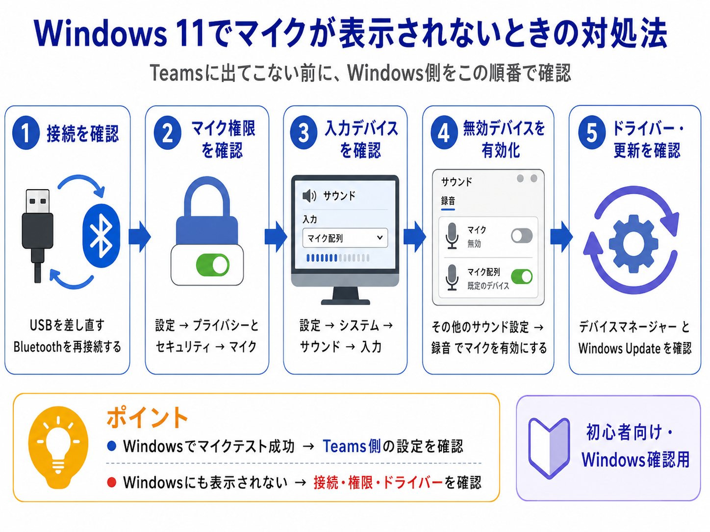 alt="Windows 11でマイクが表示されない・選べないときの対処法をまとめた図解"
