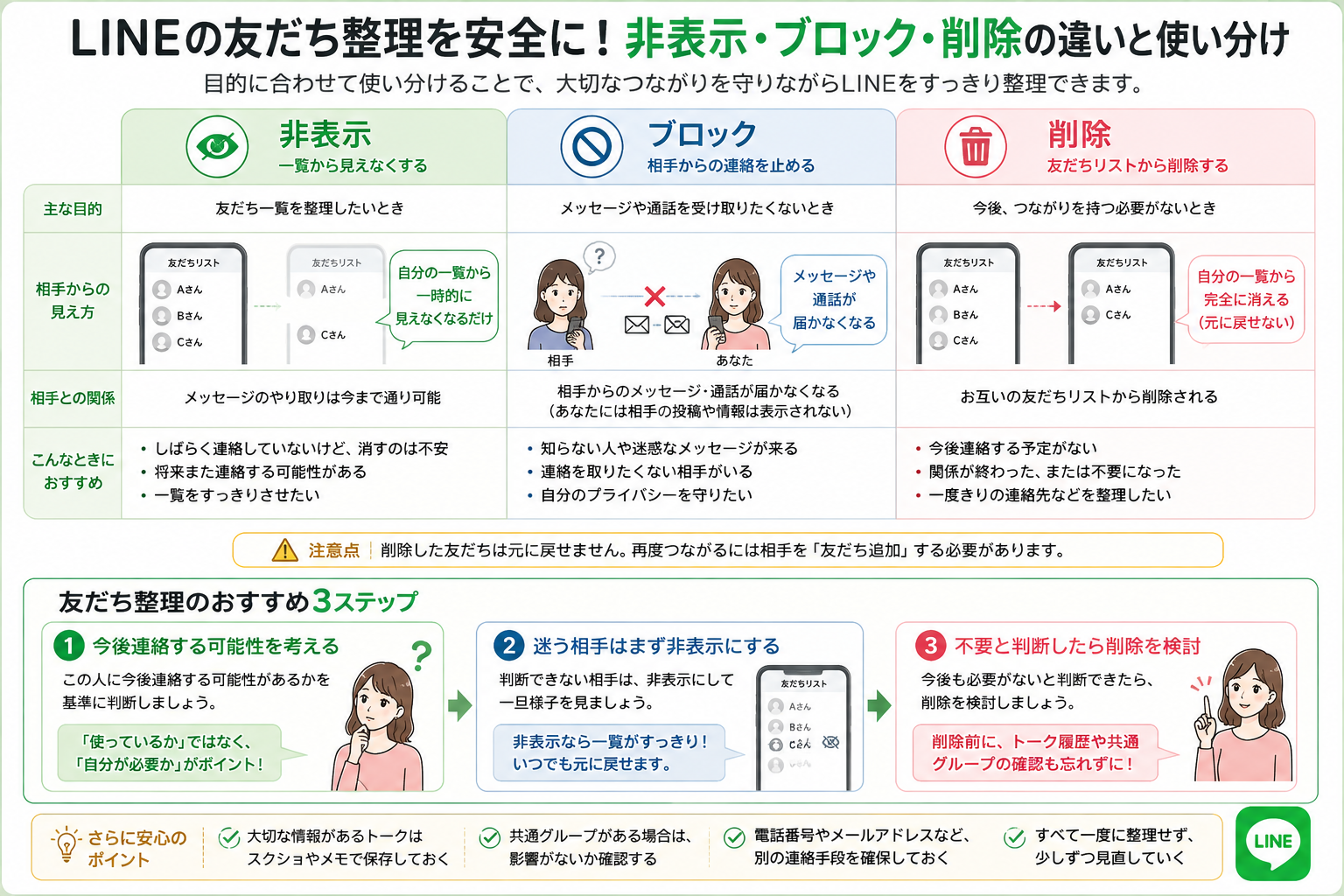 LINEの非表示・ブロック・削除の違いと友だちを安全に整理する方法を解説した図解