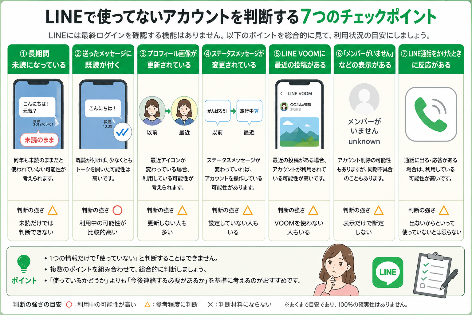 LINEで使ってないアカウントを判断する7つのチェックポイントを解説した図解